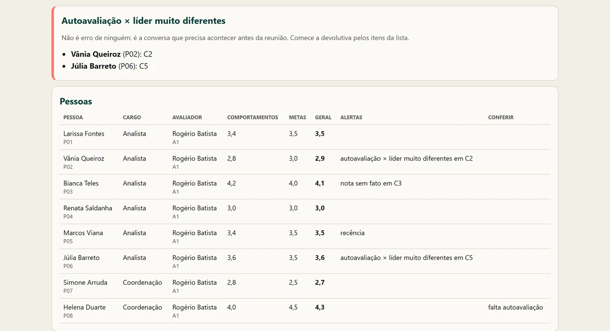 Alerta de autoavaliação e líder muito diferentes para duas pessoas fictícias, acima da lista do time com as notas.